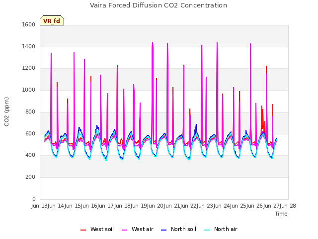 plot of Vaira Forced Diffusion CO2 Concentration