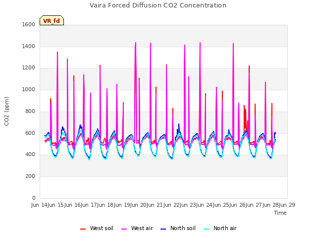 plot of Vaira Forced Diffusion CO2 Concentration