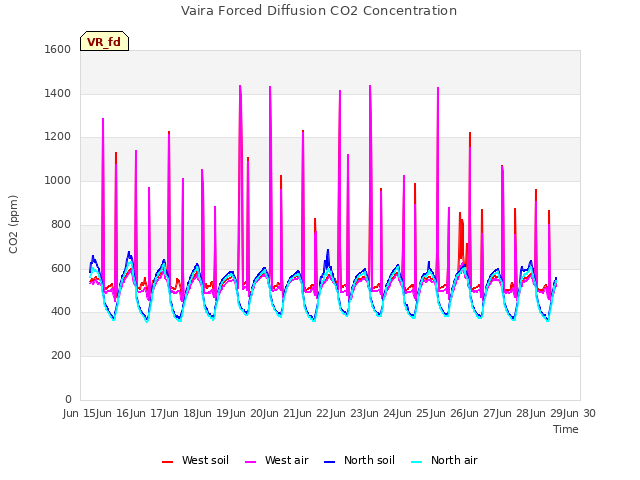 plot of Vaira Forced Diffusion CO2 Concentration