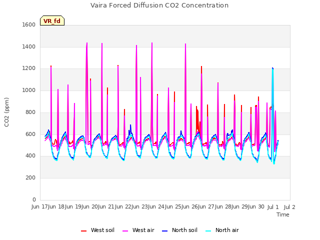 plot of Vaira Forced Diffusion CO2 Concentration