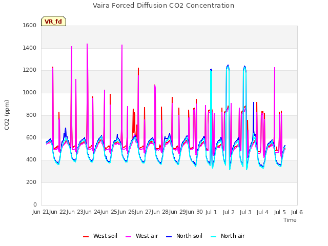 plot of Vaira Forced Diffusion CO2 Concentration