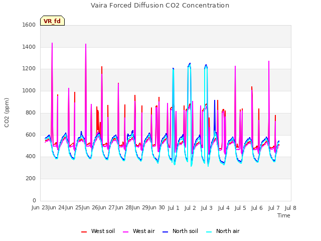 plot of Vaira Forced Diffusion CO2 Concentration