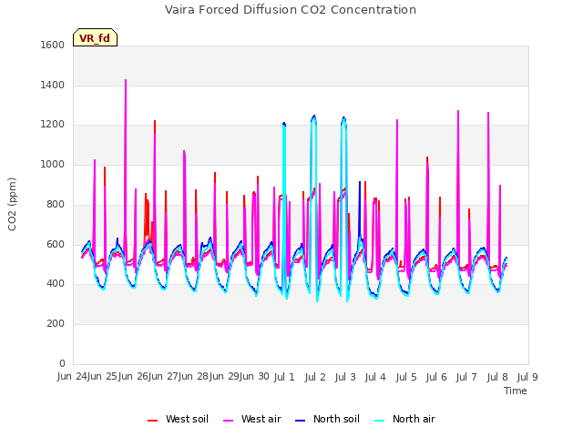 plot of Vaira Forced Diffusion CO2 Concentration