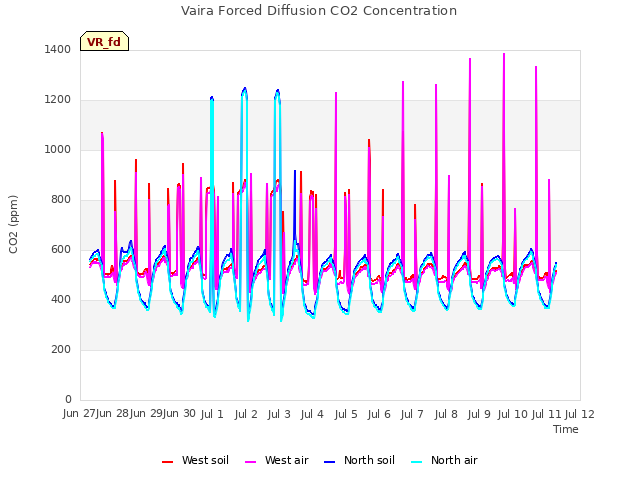 plot of Vaira Forced Diffusion CO2 Concentration