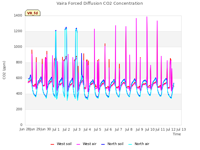 plot of Vaira Forced Diffusion CO2 Concentration