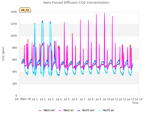 plot of Vaira Forced Diffusion CO2 Concentration