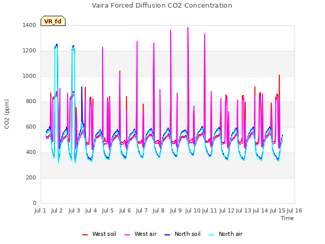 plot of Vaira Forced Diffusion CO2 Concentration