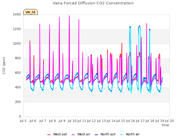 plot of Vaira Forced Diffusion CO2 Concentration