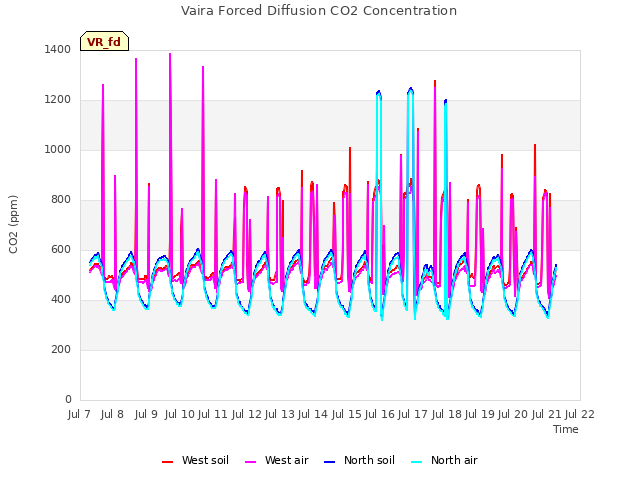 plot of Vaira Forced Diffusion CO2 Concentration