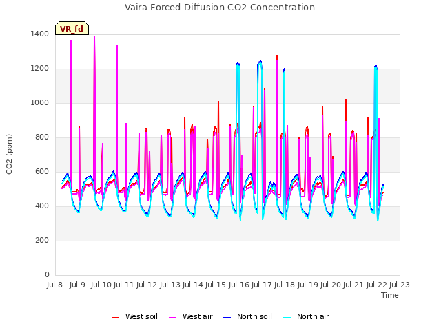 plot of Vaira Forced Diffusion CO2 Concentration