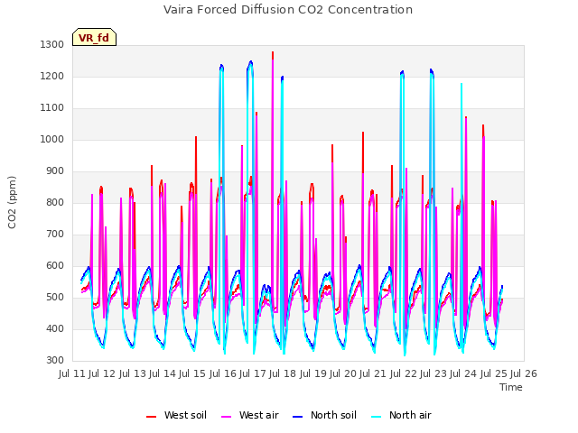 plot of Vaira Forced Diffusion CO2 Concentration