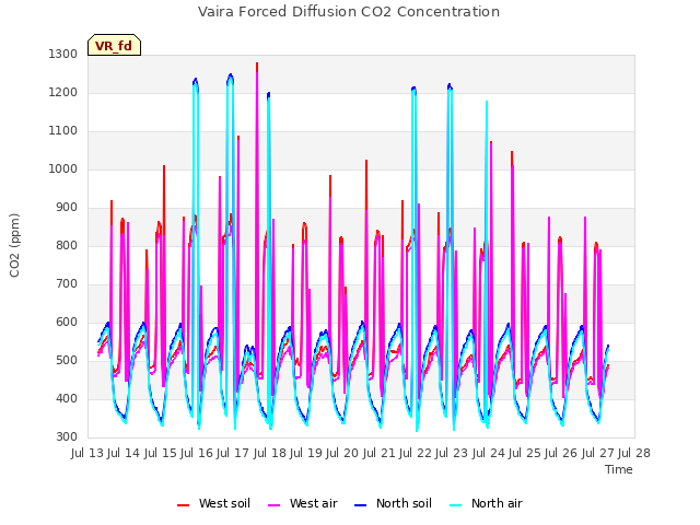 plot of Vaira Forced Diffusion CO2 Concentration