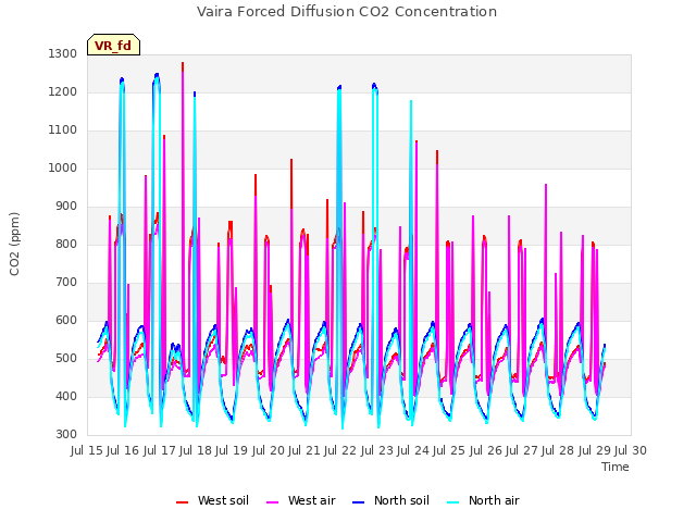 plot of Vaira Forced Diffusion CO2 Concentration