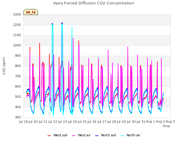 plot of Vaira Forced Diffusion CO2 Concentration