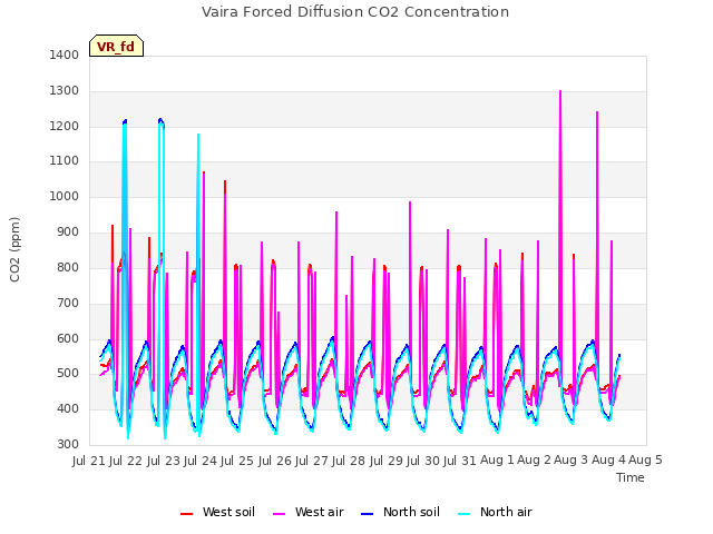 plot of Vaira Forced Diffusion CO2 Concentration