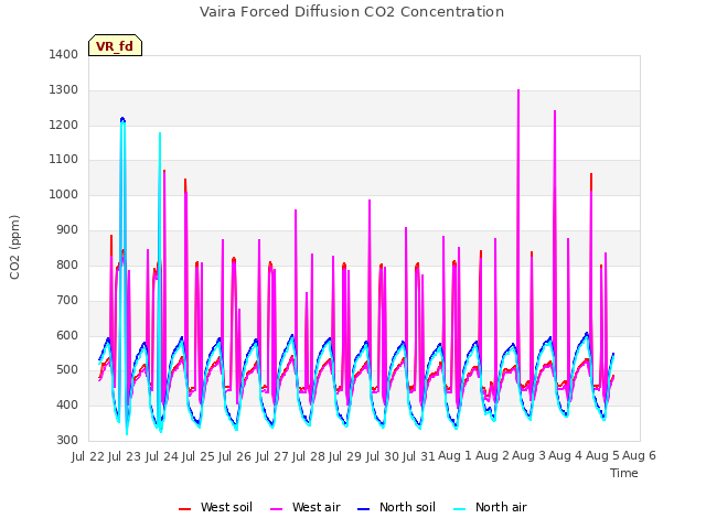 plot of Vaira Forced Diffusion CO2 Concentration