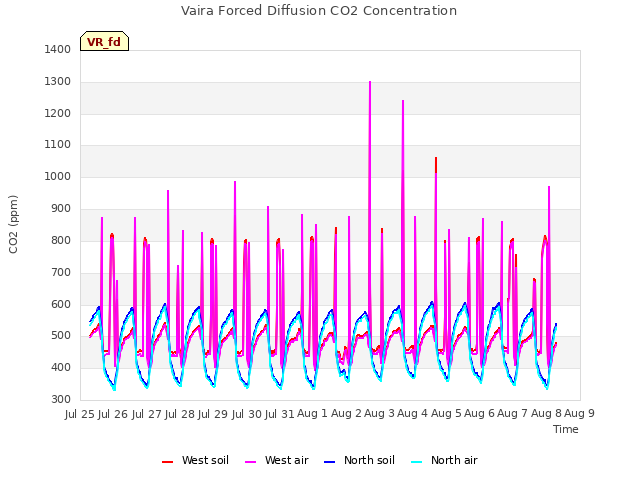 plot of Vaira Forced Diffusion CO2 Concentration