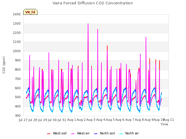 plot of Vaira Forced Diffusion CO2 Concentration