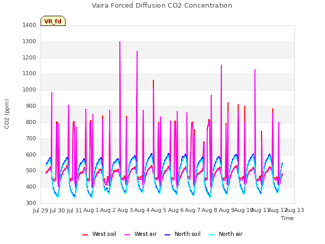 plot of Vaira Forced Diffusion CO2 Concentration