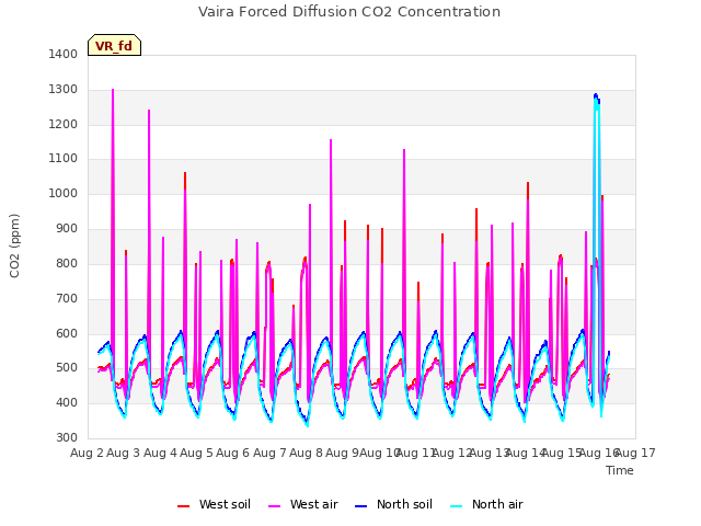 plot of Vaira Forced Diffusion CO2 Concentration