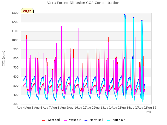 plot of Vaira Forced Diffusion CO2 Concentration