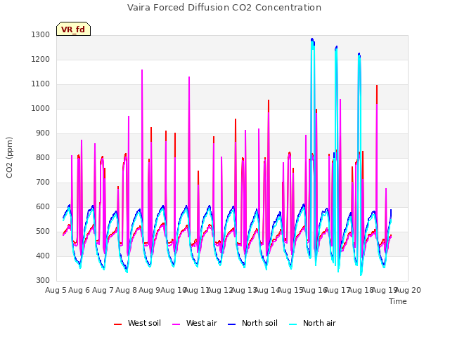 plot of Vaira Forced Diffusion CO2 Concentration