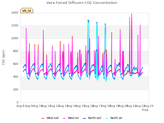 plot of Vaira Forced Diffusion CO2 Concentration