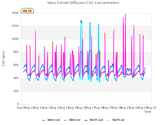 plot of Vaira Forced Diffusion CO2 Concentration