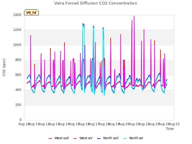 plot of Vaira Forced Diffusion CO2 Concentration