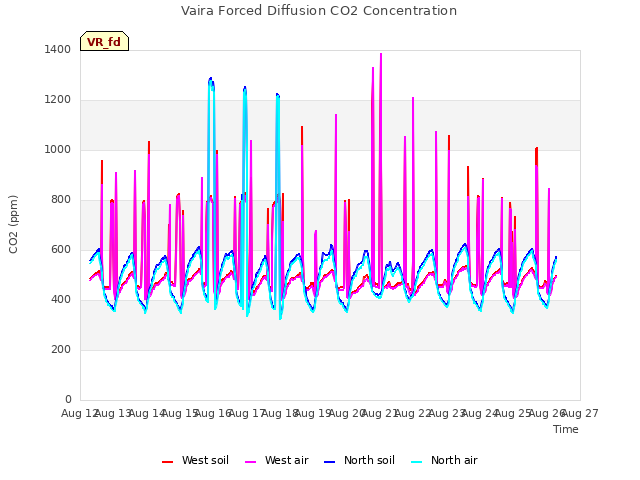 plot of Vaira Forced Diffusion CO2 Concentration