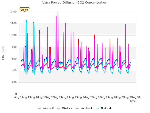 plot of Vaira Forced Diffusion CO2 Concentration