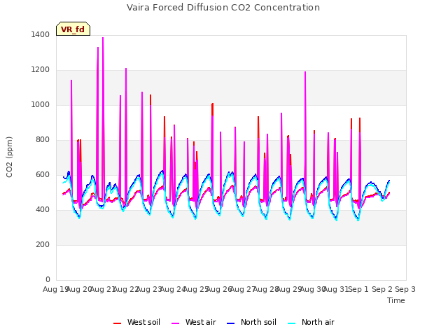 plot of Vaira Forced Diffusion CO2 Concentration