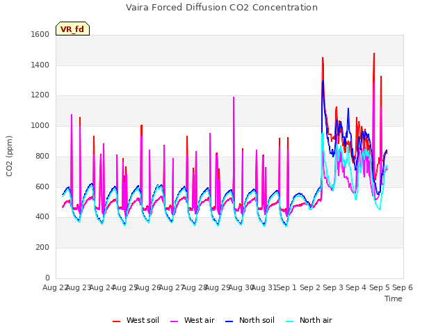 plot of Vaira Forced Diffusion CO2 Concentration