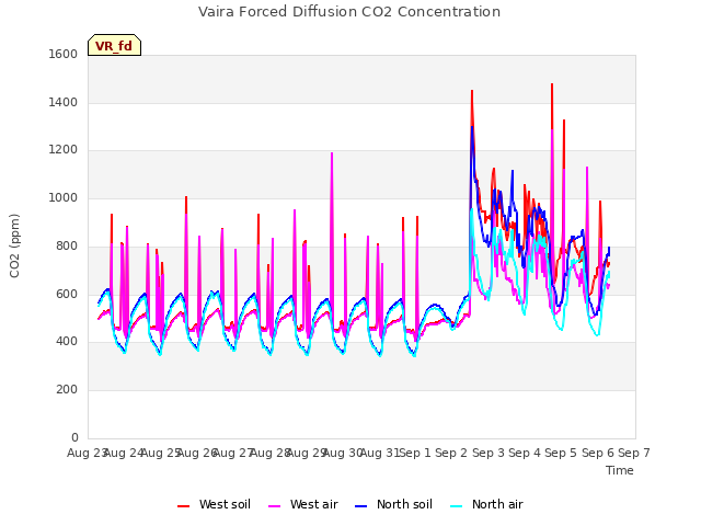 plot of Vaira Forced Diffusion CO2 Concentration