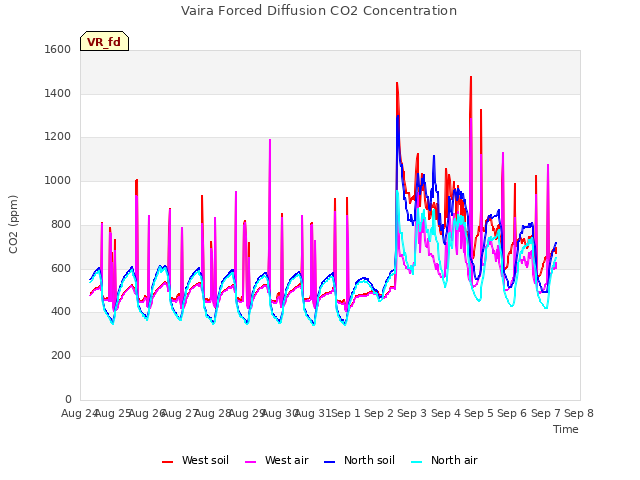 plot of Vaira Forced Diffusion CO2 Concentration