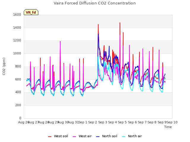 plot of Vaira Forced Diffusion CO2 Concentration