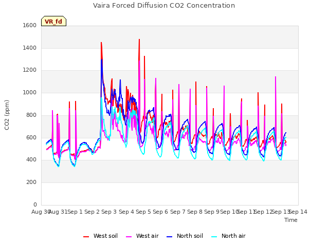 plot of Vaira Forced Diffusion CO2 Concentration