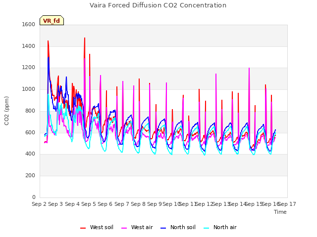 plot of Vaira Forced Diffusion CO2 Concentration