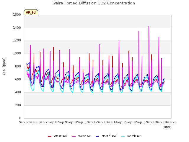 plot of Vaira Forced Diffusion CO2 Concentration