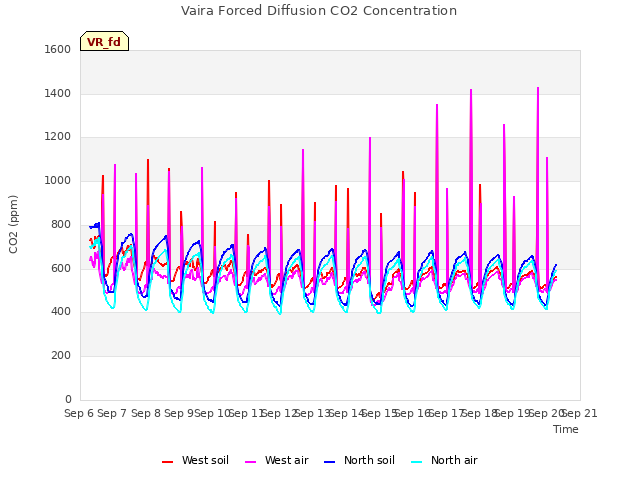 plot of Vaira Forced Diffusion CO2 Concentration