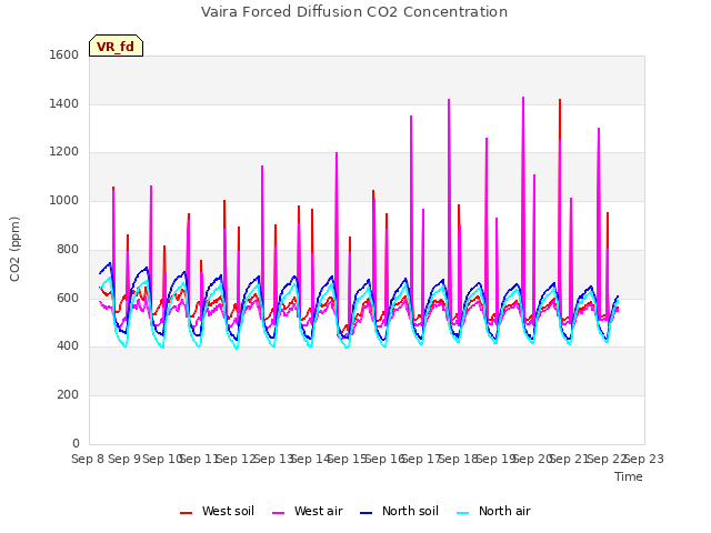 plot of Vaira Forced Diffusion CO2 Concentration