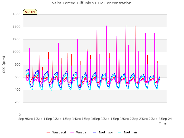 plot of Vaira Forced Diffusion CO2 Concentration