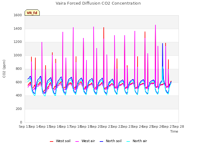 plot of Vaira Forced Diffusion CO2 Concentration