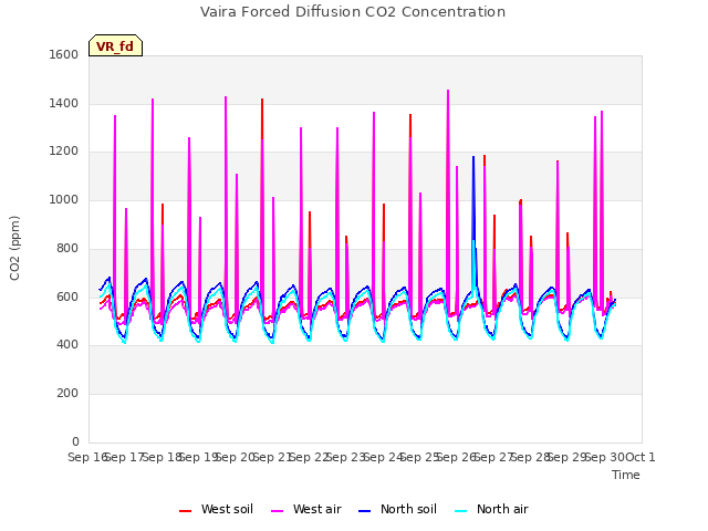 plot of Vaira Forced Diffusion CO2 Concentration