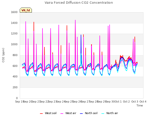 plot of Vaira Forced Diffusion CO2 Concentration