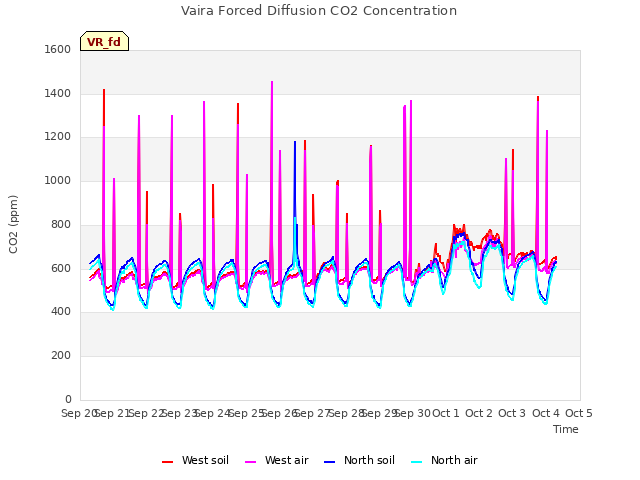 plot of Vaira Forced Diffusion CO2 Concentration