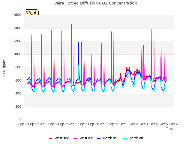 plot of Vaira Forced Diffusion CO2 Concentration