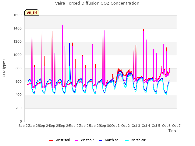 plot of Vaira Forced Diffusion CO2 Concentration
