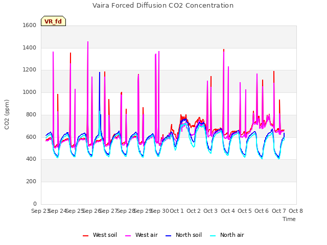 plot of Vaira Forced Diffusion CO2 Concentration