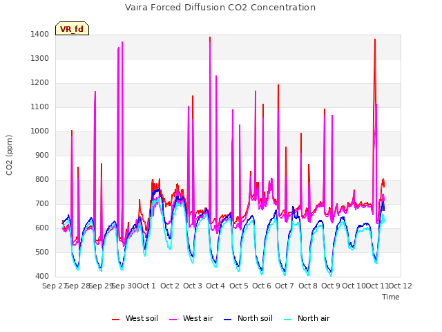 plot of Vaira Forced Diffusion CO2 Concentration